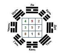 Ваше число Гуа и Летящие звезды (Юлия Бальсина)