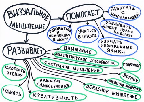 Визуальное мышление: практический курс для детей, 1 часть (Лена Данилова)