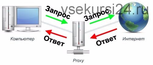 Заработок на прокси по модели Фархада Гусейнова (Фархад Гусейнов)