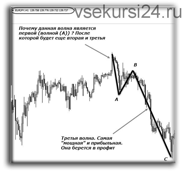 [Форекс Профит] Как определять волну А в реальном времени