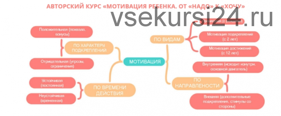 Мотивация ребенка. От Надо к Хочу. Тариф Я сама (Олеся Полубоярова)