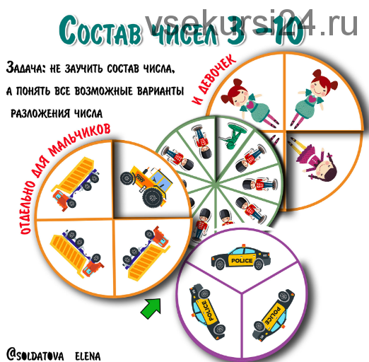 [Увлекательное обучение] КРУГИ по составу числа 3-10 (Солдатова Елена)