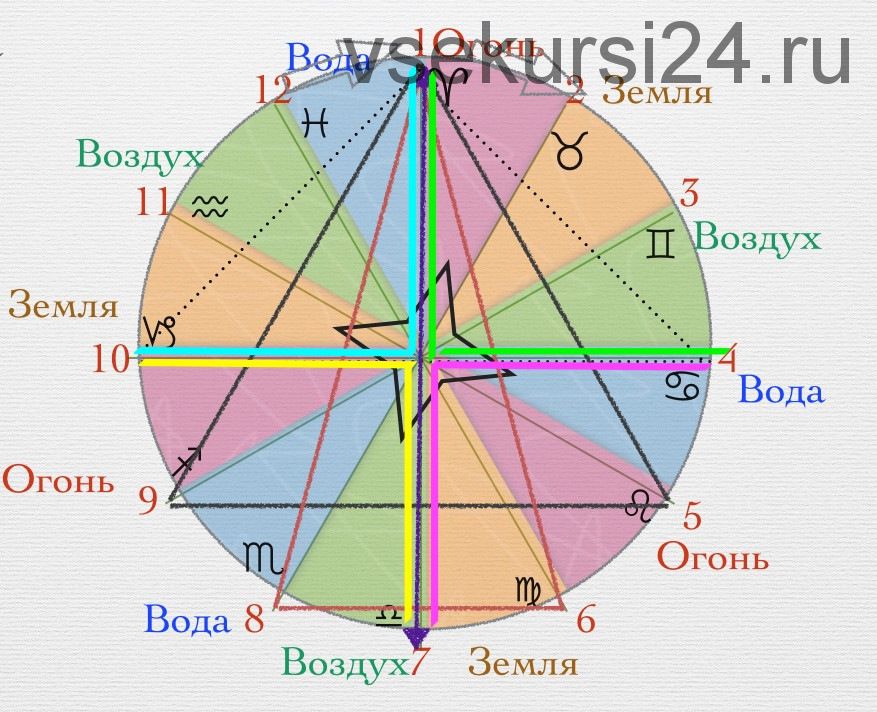 [Neso Akademie] Расклад '12 месяцев' (София Вюрстлин)