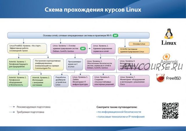 [Специалист] Linux. Уровень 6. Создание отказоустойчивых кластерных решений