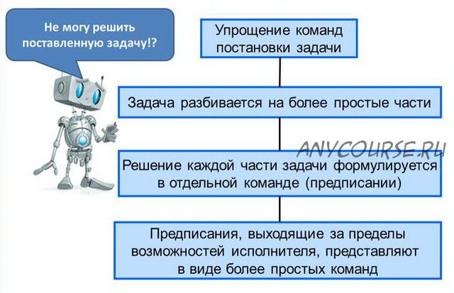 [Специалист] Основы решения алгоритмических задач. 2020 (Игорь Седых)