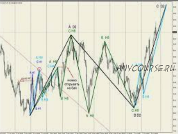 [Форекс Профит] Как определять волну А в реальном времени