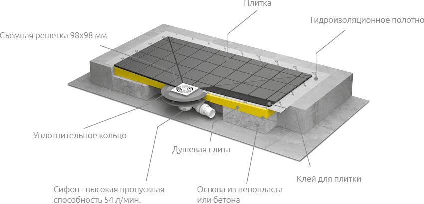 Душевой трап с решёткой Radaway RadaDrain 5DK1608/5K01 159х79 см, хром схема 2