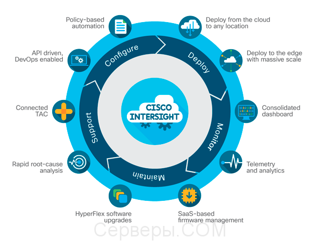 Cisco Intersight DC-MGT-ONPREM-EST