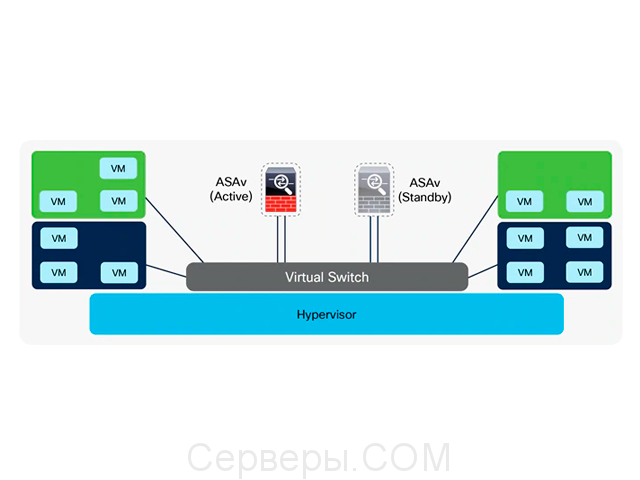 Cisco ASAv L-ASAV30S-STD-4