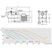 Насос Kripsol KSE 75 M (220V, пф, 11,5m3/h*10m, 0,75kW, 0,75HP)